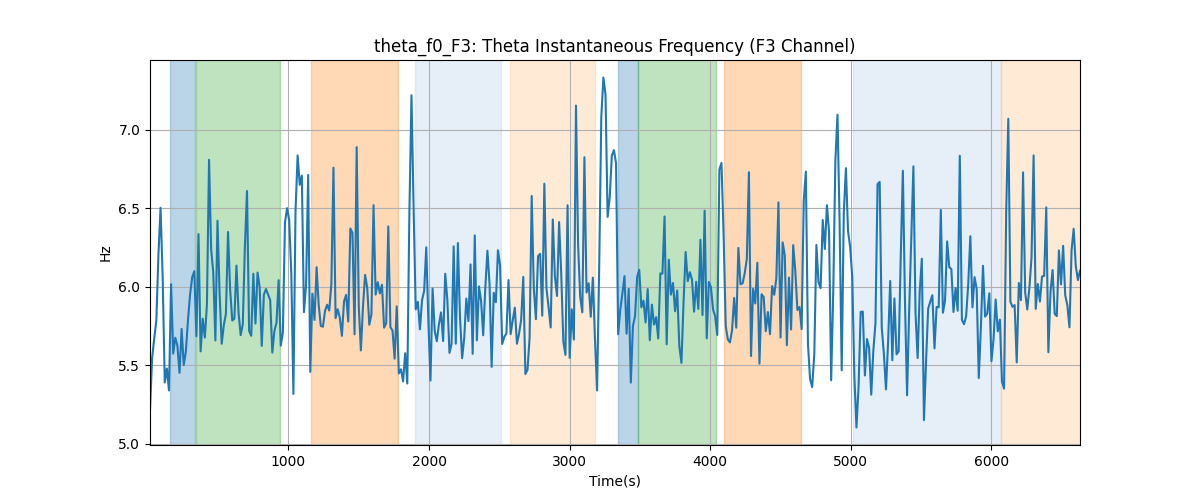 theta_f0_F3: Theta Instantaneous Frequency (F3 Channel)