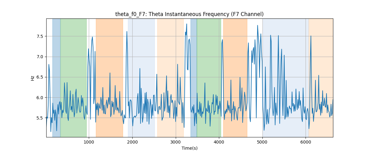 theta_f0_F7: Theta Instantaneous Frequency (F7 Channel)