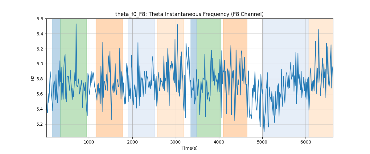 theta_f0_F8: Theta Instantaneous Frequency (F8 Channel)