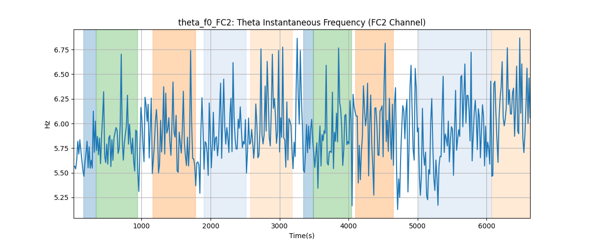 theta_f0_FC2: Theta Instantaneous Frequency (FC2 Channel)