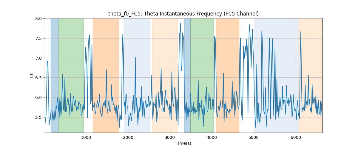 theta_f0_FC5: Theta Instantaneous Frequency (FC5 Channel)