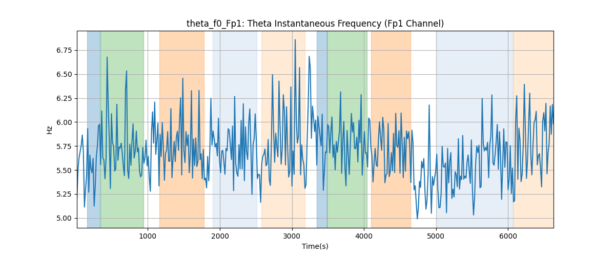 theta_f0_Fp1: Theta Instantaneous Frequency (Fp1 Channel)