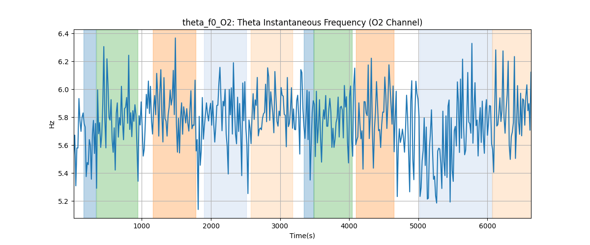 theta_f0_O2: Theta Instantaneous Frequency (O2 Channel)