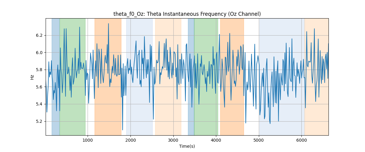 theta_f0_Oz: Theta Instantaneous Frequency (Oz Channel)