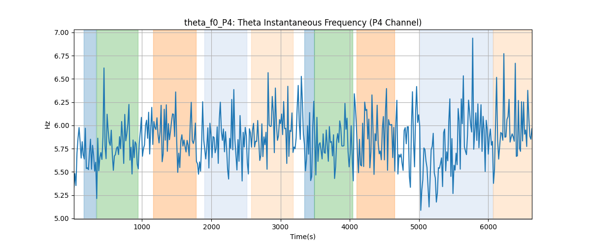 theta_f0_P4: Theta Instantaneous Frequency (P4 Channel)