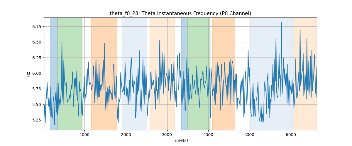 theta_f0_P8: Theta Instantaneous Frequency (P8 Channel)