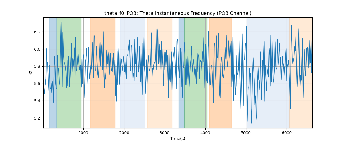 theta_f0_PO3: Theta Instantaneous Frequency (PO3 Channel)