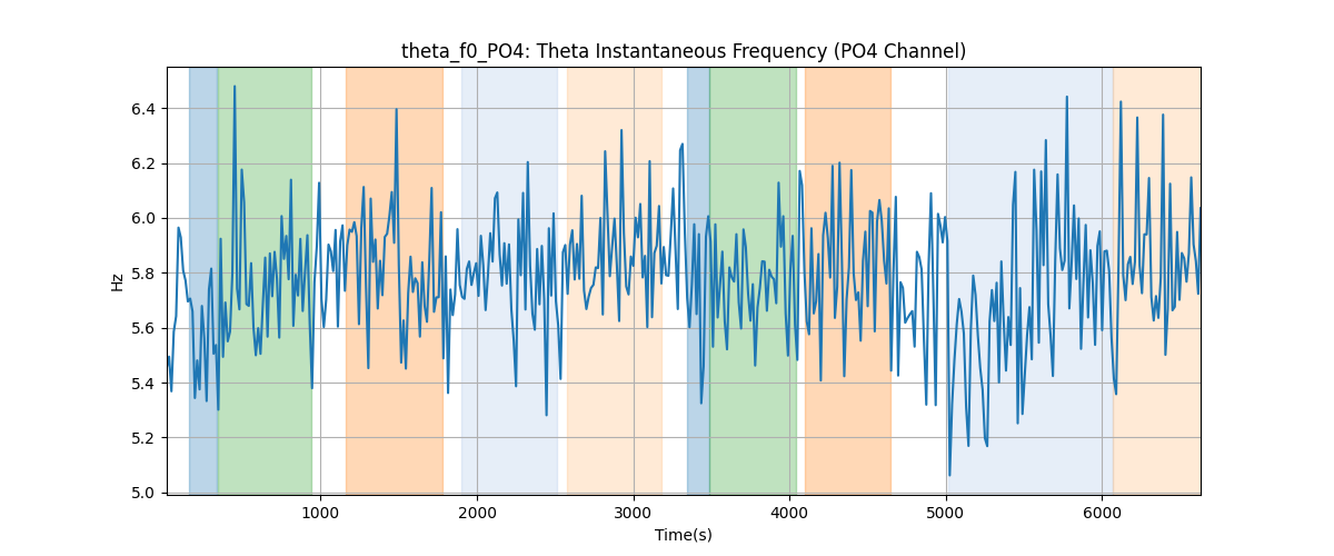 theta_f0_PO4: Theta Instantaneous Frequency (PO4 Channel)