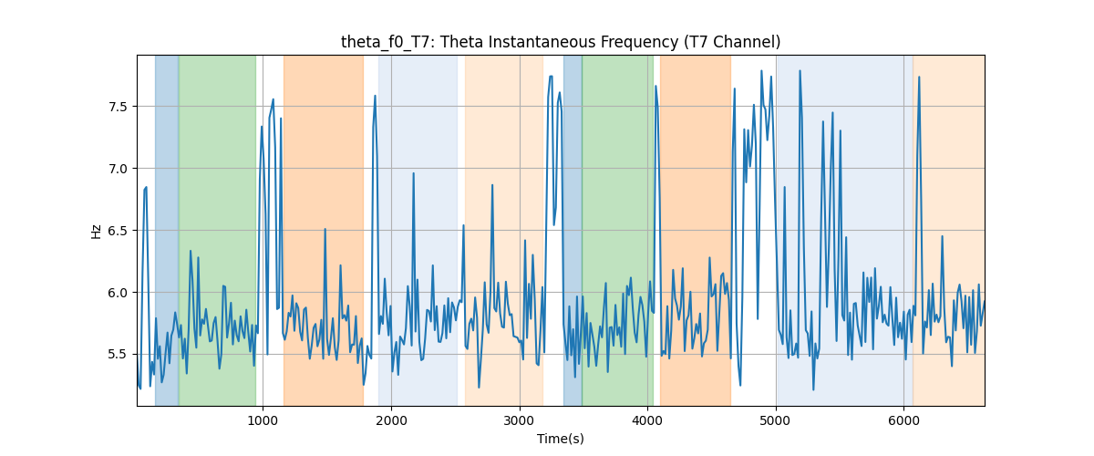 theta_f0_T7: Theta Instantaneous Frequency (T7 Channel)