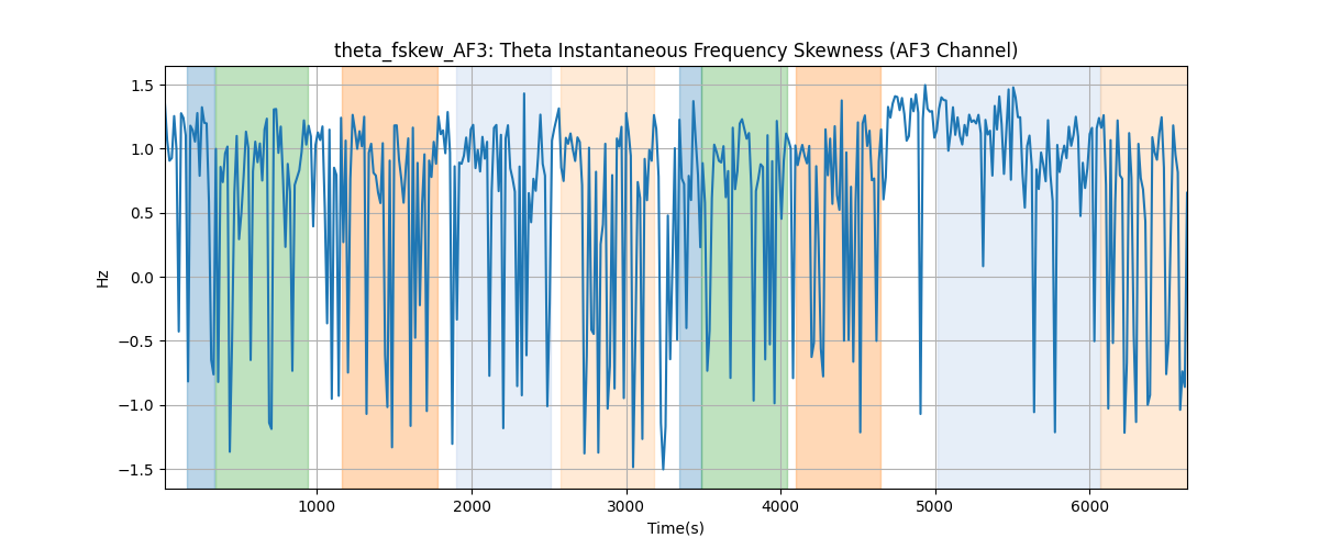 theta_fskew_AF3: Theta Instantaneous Frequency Skewness (AF3 Channel)