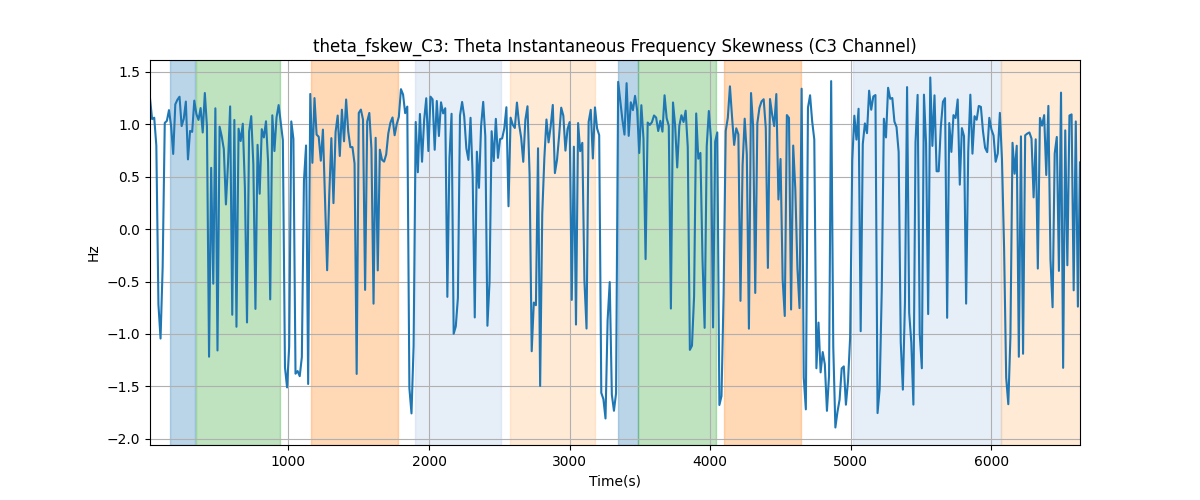 theta_fskew_C3: Theta Instantaneous Frequency Skewness (C3 Channel)