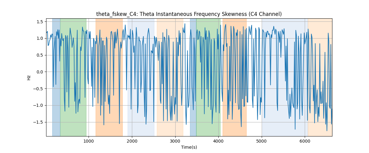 theta_fskew_C4: Theta Instantaneous Frequency Skewness (C4 Channel)