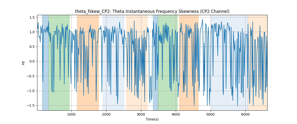 theta_fskew_CP2: Theta Instantaneous Frequency Skewness (CP2 Channel)