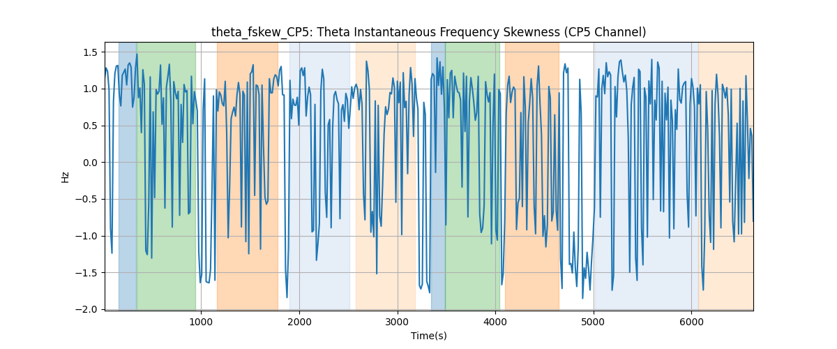 theta_fskew_CP5: Theta Instantaneous Frequency Skewness (CP5 Channel)