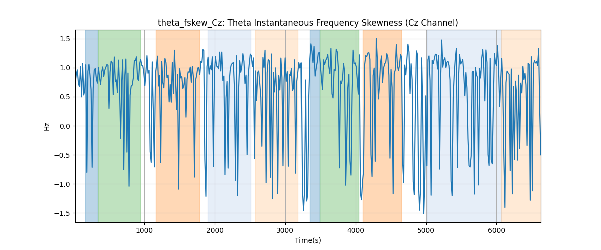 theta_fskew_Cz: Theta Instantaneous Frequency Skewness (Cz Channel)