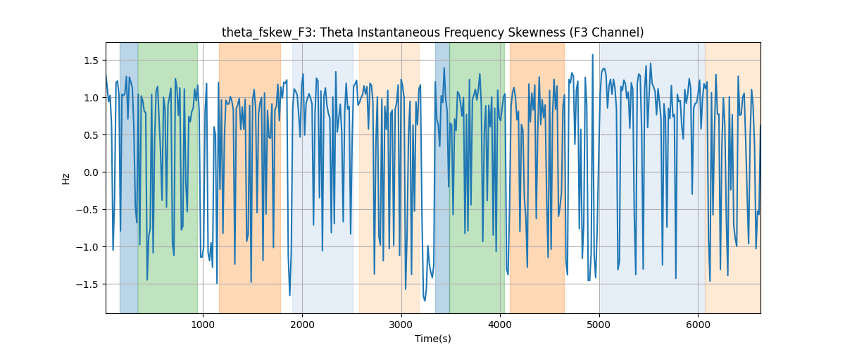 theta_fskew_F3: Theta Instantaneous Frequency Skewness (F3 Channel)