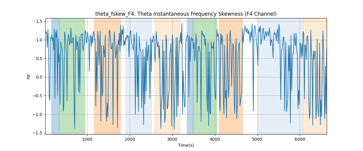 theta_fskew_F4: Theta Instantaneous Frequency Skewness (F4 Channel)