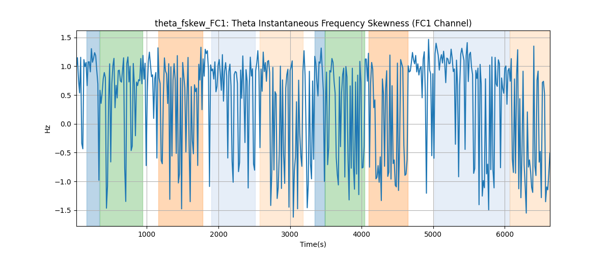 theta_fskew_FC1: Theta Instantaneous Frequency Skewness (FC1 Channel)