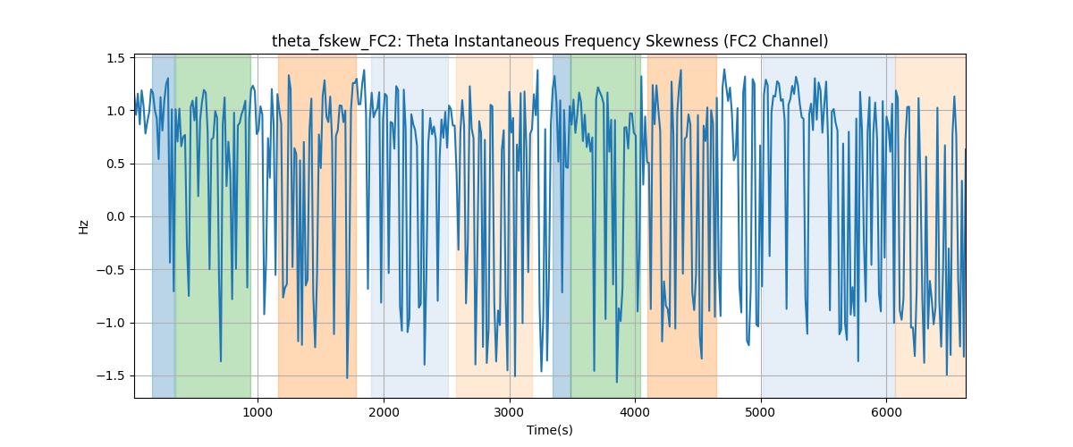 theta_fskew_FC2: Theta Instantaneous Frequency Skewness (FC2 Channel)