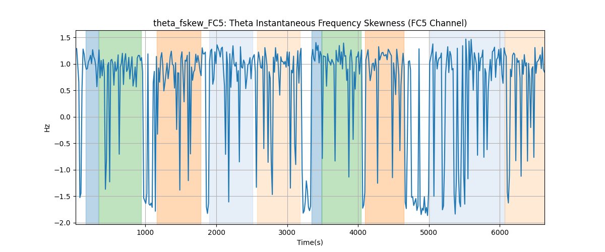 theta_fskew_FC5: Theta Instantaneous Frequency Skewness (FC5 Channel)