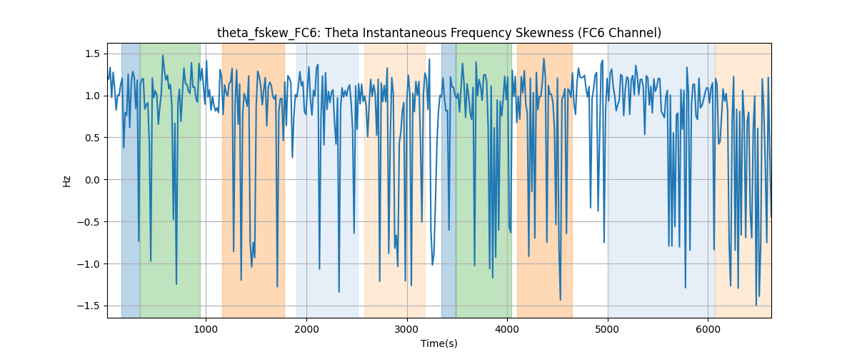 theta_fskew_FC6: Theta Instantaneous Frequency Skewness (FC6 Channel)