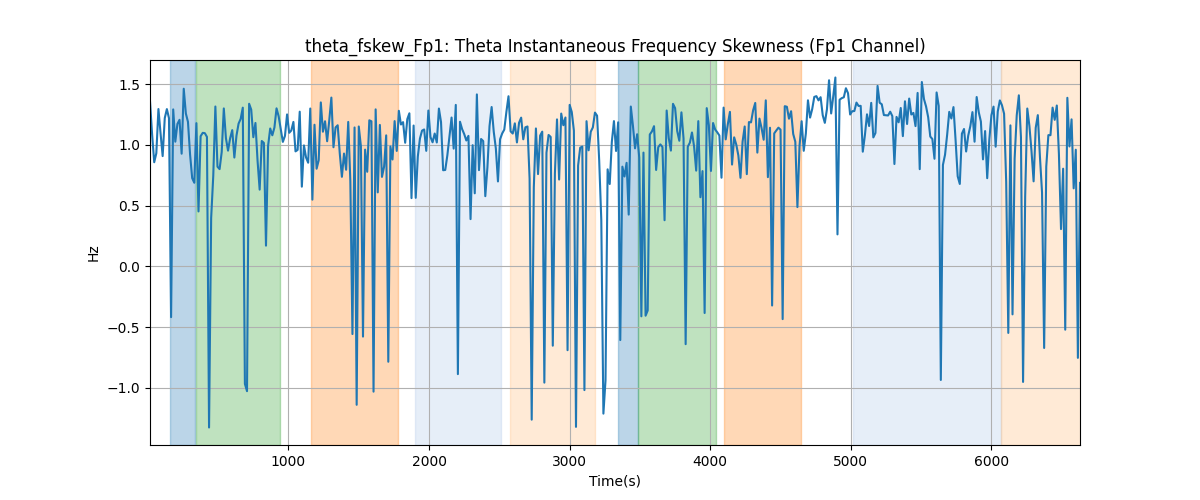 theta_fskew_Fp1: Theta Instantaneous Frequency Skewness (Fp1 Channel)