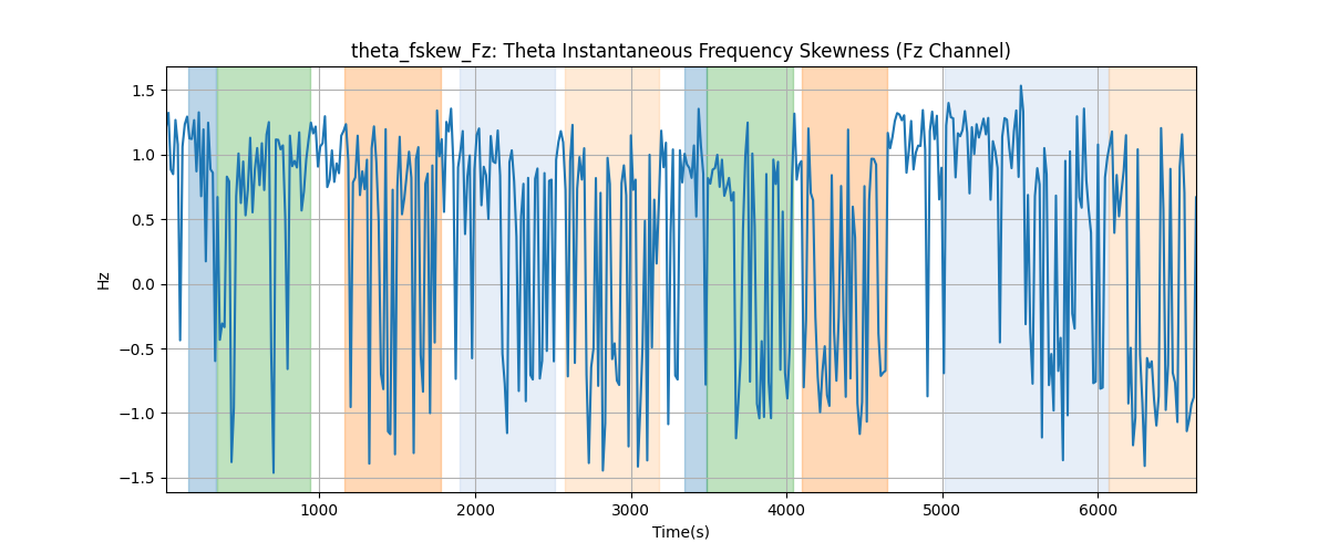 theta_fskew_Fz: Theta Instantaneous Frequency Skewness (Fz Channel)