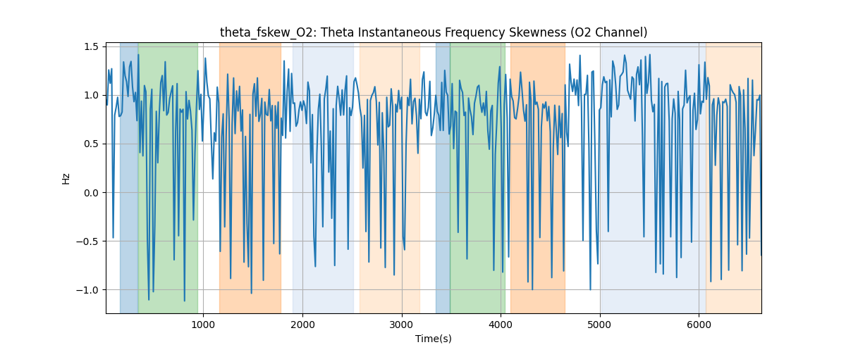 theta_fskew_O2: Theta Instantaneous Frequency Skewness (O2 Channel)