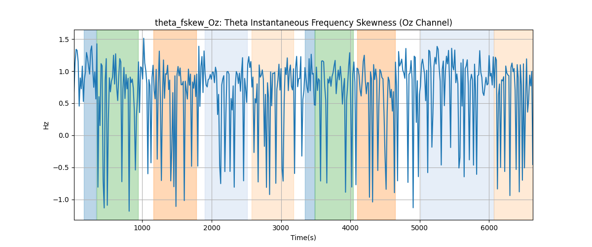 theta_fskew_Oz: Theta Instantaneous Frequency Skewness (Oz Channel)