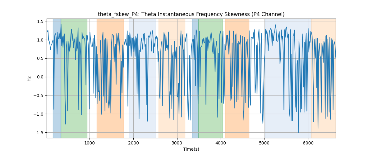 theta_fskew_P4: Theta Instantaneous Frequency Skewness (P4 Channel)