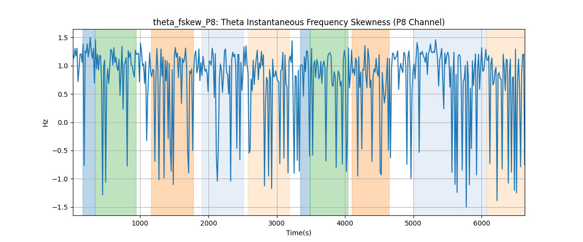 theta_fskew_P8: Theta Instantaneous Frequency Skewness (P8 Channel)