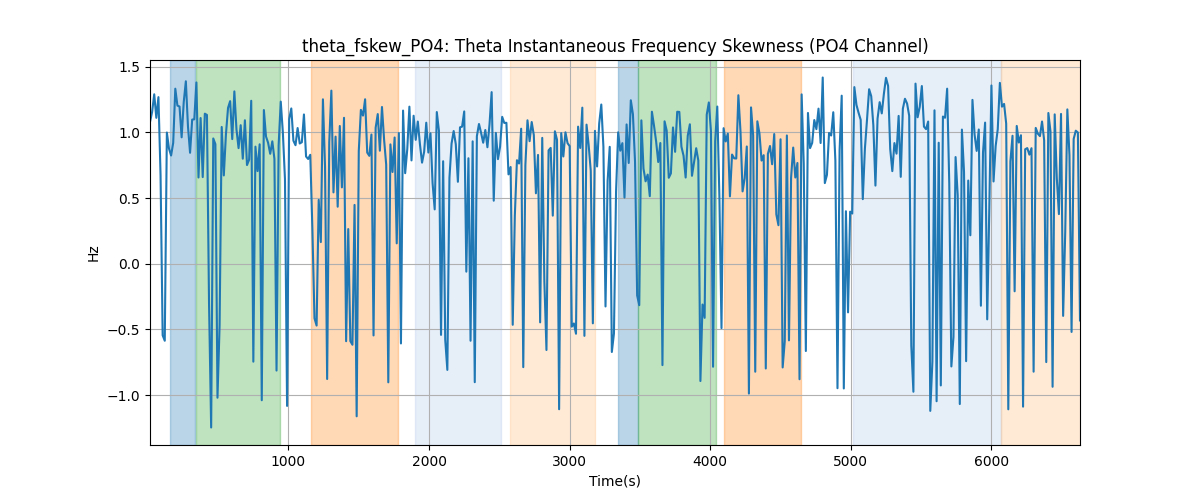 theta_fskew_PO4: Theta Instantaneous Frequency Skewness (PO4 Channel)