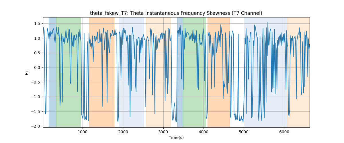 theta_fskew_T7: Theta Instantaneous Frequency Skewness (T7 Channel)