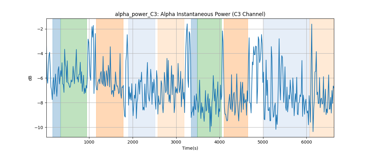 alpha_power_C3: Alpha Instantaneous Power (C3 Channel)