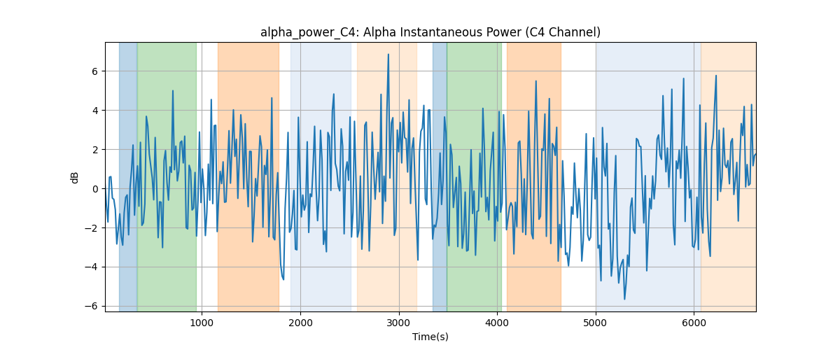 alpha_power_C4: Alpha Instantaneous Power (C4 Channel)