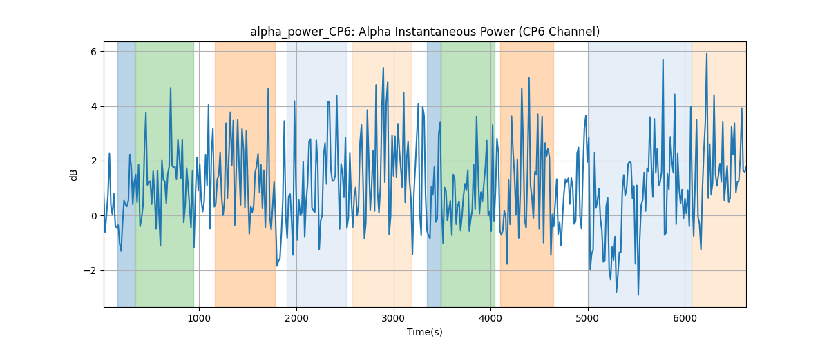 alpha_power_CP6: Alpha Instantaneous Power (CP6 Channel)