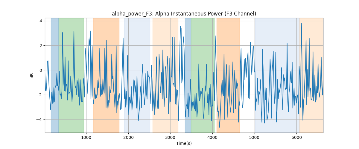 alpha_power_F3: Alpha Instantaneous Power (F3 Channel)