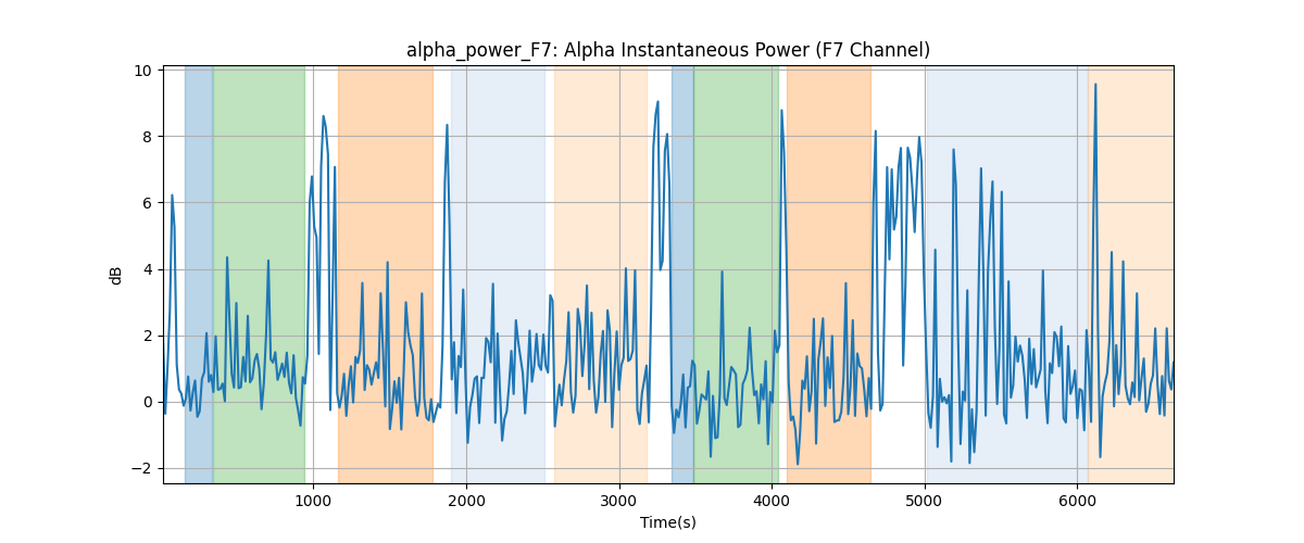 alpha_power_F7: Alpha Instantaneous Power (F7 Channel)