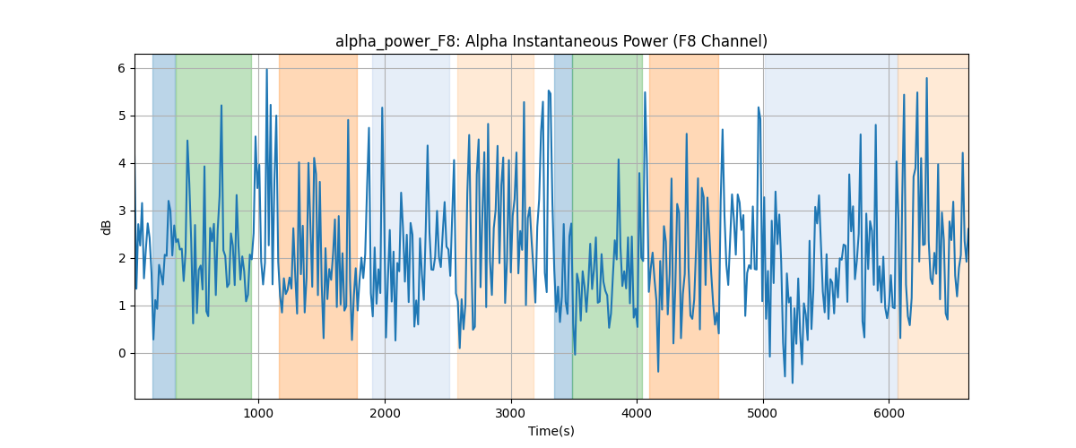 alpha_power_F8: Alpha Instantaneous Power (F8 Channel)