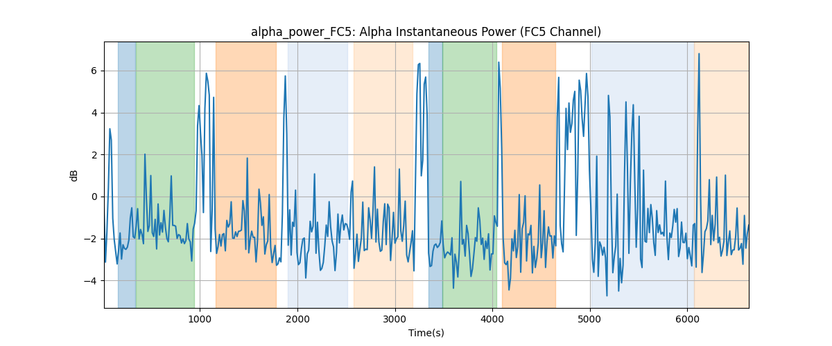 alpha_power_FC5: Alpha Instantaneous Power (FC5 Channel)