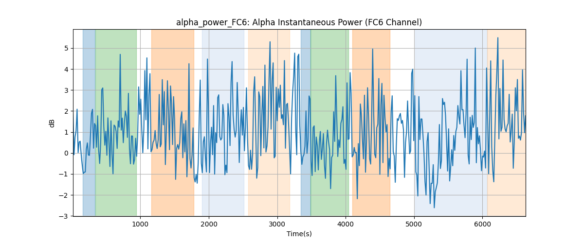 alpha_power_FC6: Alpha Instantaneous Power (FC6 Channel)