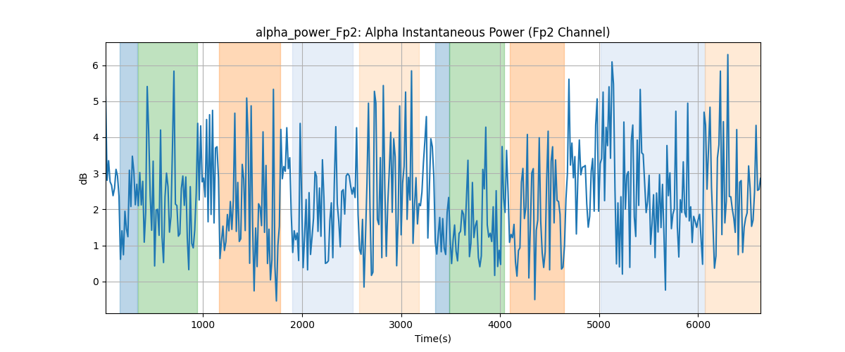 alpha_power_Fp2: Alpha Instantaneous Power (Fp2 Channel)