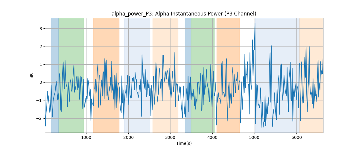 alpha_power_P3: Alpha Instantaneous Power (P3 Channel)