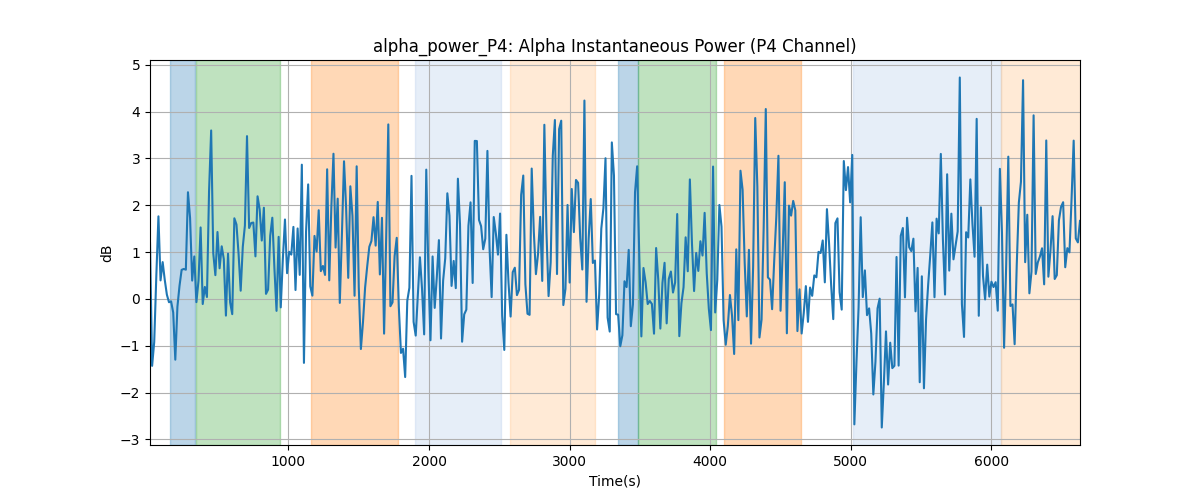 alpha_power_P4: Alpha Instantaneous Power (P4 Channel)