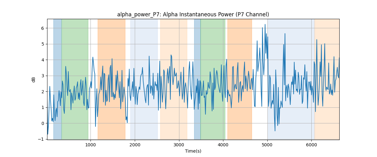 alpha_power_P7: Alpha Instantaneous Power (P7 Channel)