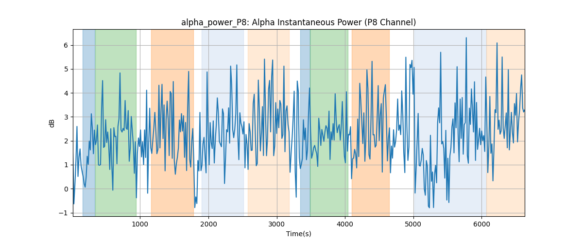 alpha_power_P8: Alpha Instantaneous Power (P8 Channel)