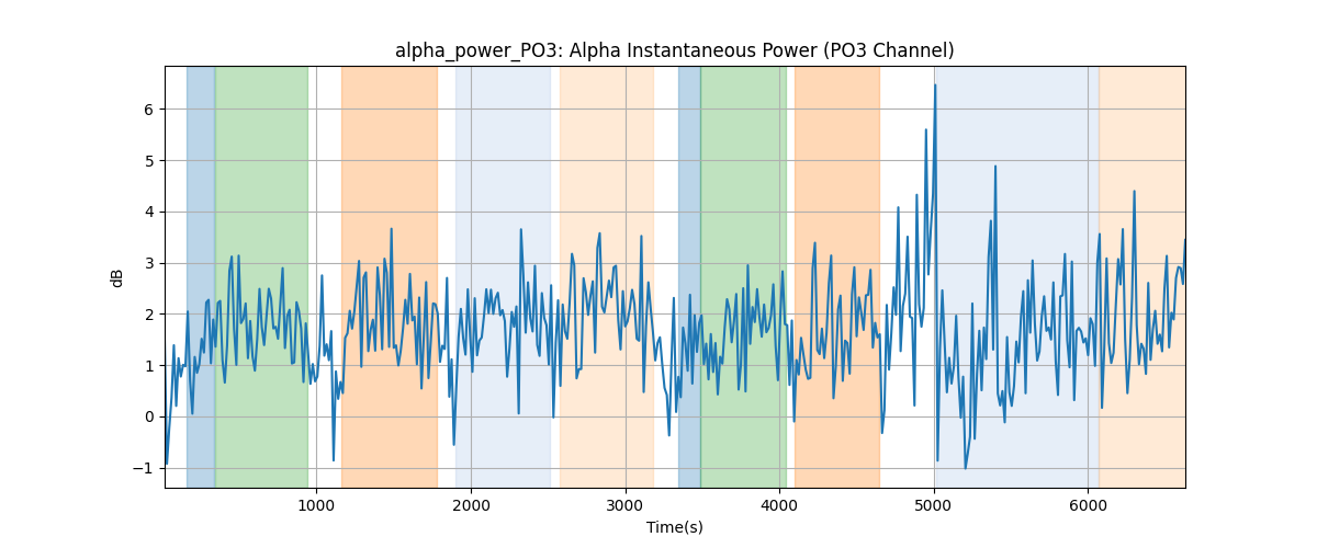 alpha_power_PO3: Alpha Instantaneous Power (PO3 Channel)