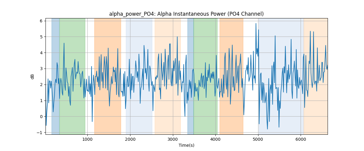 alpha_power_PO4: Alpha Instantaneous Power (PO4 Channel)