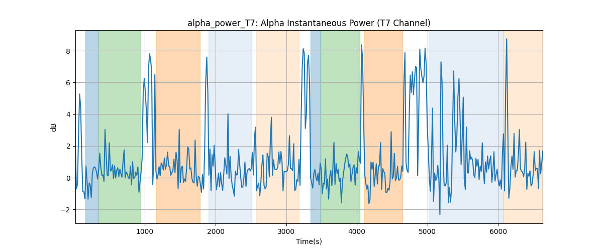 alpha_power_T7: Alpha Instantaneous Power (T7 Channel)