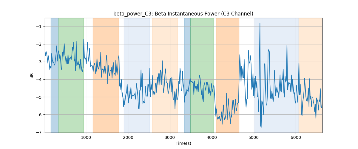 beta_power_C3: Beta Instantaneous Power (C3 Channel)